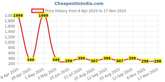 myntra.com DIZON Women Striped Original Straight Fit Easy Wash Trousers dizon Price History Graph from 8 Apr 2025 to 17 Nov 2025