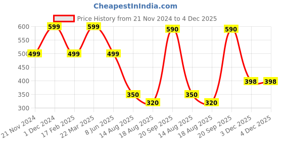 myntra.com DIZON Women Woven Design Pure Cotton Kurta dizon Price History Graph from 21 Nov 2024 to 4 Dec 2025