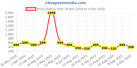 myntra.com DIZON Woven Design Pure Cotton Kurta dizon Price History Graph from 24 Nov 2024 to 4 Dec 2025