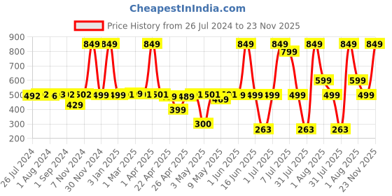 myntra.com DJOKR Men Perfume Body Mist Gift Set 20 ml Each- Signature-On The Rocks-Oud Wood-Marine djokr Price History Graph from 26 Jul 2024 to 22 Nov 2025
