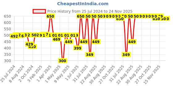 myntra.com DJOKR Men Perfume Long Lasting Signature Eau de Perfume-100ml djokr Price History Graph from 25 Jul 2024 to 24 Nov 2025