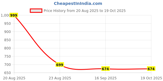 myntra.com DKane Designs Gold-Plated AD Studded Palm Leaf Shaped Drop Earrings dkane designs Price History Graph from 20 Aug 2025 to 17 Oct 2025