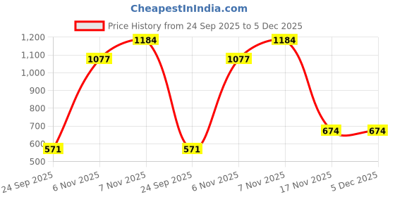 myntra.com DKane Designs Gold Plated Oval Shaped Drop Earrings dkane designs Price History Graph from 24 Sep 2025 to 5 Dec 2025