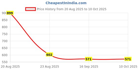 myntra.com DKane Designs Gold-Plated Square Shaped Studs dkane designs Price History Graph from 20 Aug 2025 to 10 Oct 2025