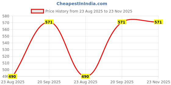 myntra.com DKane Designs Gold-Plated Stones Studded Heart Shaped Studs dkane designs Price History Graph from 23 Aug 2025 to 22 Nov 2025