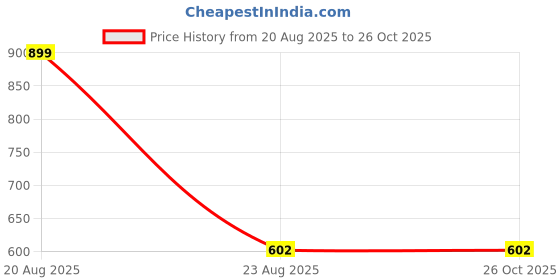 myntra.com DKane Designs Gold-Plated Stones Studded Teardrop Shaped Studs dkane designs Price History Graph from 20 Aug 2025 to 26 Oct 2025