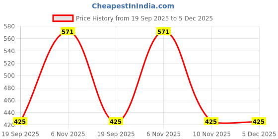 myntra.com DKane Designs Stainless Steel Gold-Plated Circular Shaped Studs dkane designs Price History Graph from 19 Sep 2025 to 5 Dec 2025