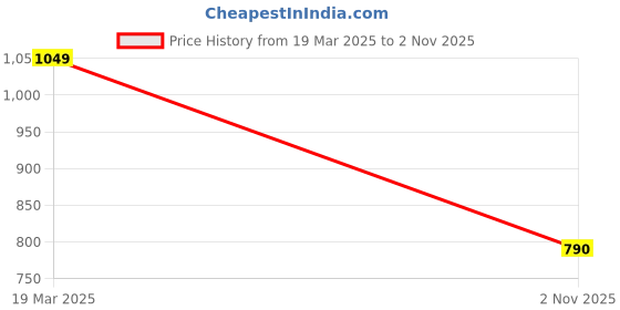 myntra.com DKane Designs Stainless Steel Pendant With Chain dkane designs Price History Graph from 19 Mar 2025 to 2 Nov 2025