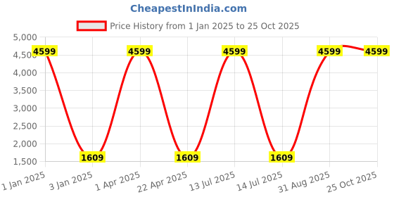 myntra.com DKGF FASHION Boys 2-Piece Single-Breasted Suit dkgf fashion Price History Graph from 1 Jan 2025 to 25 Oct 2025