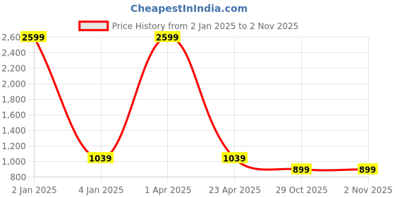 myntra.com DKGF FASHION Boys Blue & Navy Blue Printed Jacket & Jeans With T-shirt dkgf fashion Price History Graph from 2 Jan 2025 to 1 Nov 2025