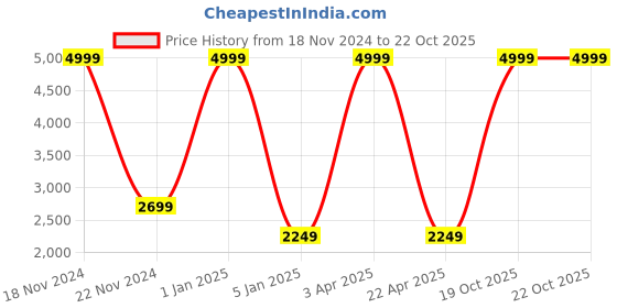 myntra.com DKGF FASHION Boys Green & White 5-Piece Checked Suit dkgf fashion Price History Graph from 18 Nov 2024 to 22 Oct 2025