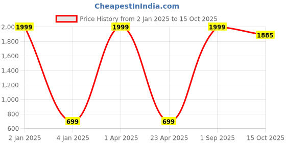 myntra.com DKGF FASHION Boys Navy Blue & White Kurta with Pyjamas dkgf fashion Price History Graph from 2 Jan 2025 to 15 Oct 2025