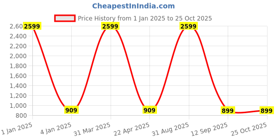 myntra.com DKGF FASHION Boys  Self-Design Single Breasted Party 3-Piece Suits With Bow Tie dkgf fashion Price History Graph from 1 Jan 2025 to 25 Oct 2025