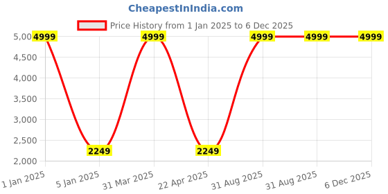 myntra.com DKGF FASHION Boys Single-Breasted Regular Fit 5 Piece Suits dkgf fashion Price History Graph from 1 Jan 2025 to 5 Dec 2025