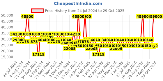 myntra.com DKNY 360-Degree Rotation Hard Large Luggage Trolley Bag dkny Price History Graph from 24 Jul 2024 to 29 Oct 2025
