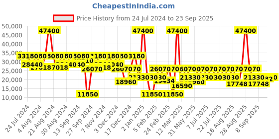 myntra.com DKNY 360-Degree Rotation Hard Large Luggage Trolley Bag dkny Price History Graph from 24 Jul 2024 to 23 Sep 2025