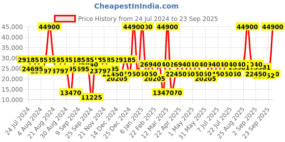 myntra.com DKNY 360-Degree Rotation Hard Medium Luggage Trolley Bag dkny Price History Graph from 24 Jul 2024 to 23 Sep 2025