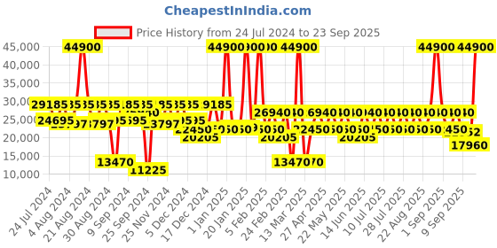 myntra.com DKNY 360-Degree Rotation Hard Medium Luggage Trolley Bag dkny Price History Graph from 24 Jul 2024 to 23 Sep 2025