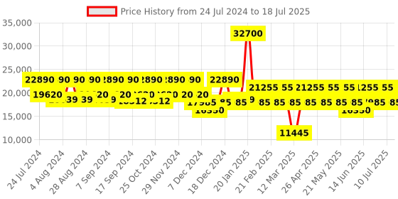 myntra.com DKNY AFTER HOURS Black Twill Material Medium Size Trolley dkny Price History Graph from 24 Jul 2024 to 10 Jul 2025