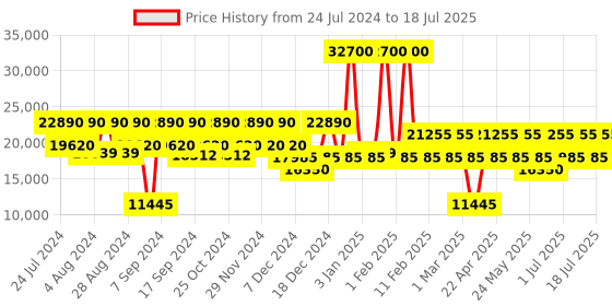 myntra.com DKNY AFTER HOURS Printed Soft-Sided Polyester Twill Material Medium Trolley Suitcase 80L dkny Price History Graph from 24 Jul 2024 to 10 Jul 2025