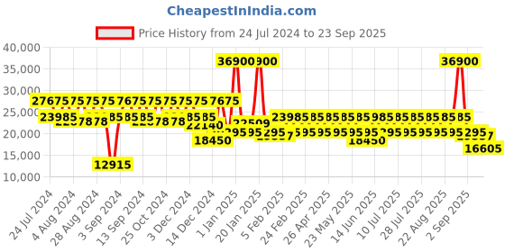myntra.com DKNY Allore  Range Champagne Hard Large Suitcase dkny Price History Graph from 24 Jul 2024 to 23 Sep 2025