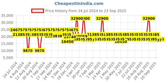 myntra.com DKNY Allore Range Champagne Hard Medium Bag dkny Price History Graph from 24 Jul 2024 to 23 Sep 2025