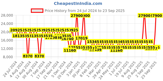 myntra.com DKNY Allore  Range Clay Hard Cabin Suitcase dkny Price History Graph from 24 Jul 2024 to 23 Sep 2025