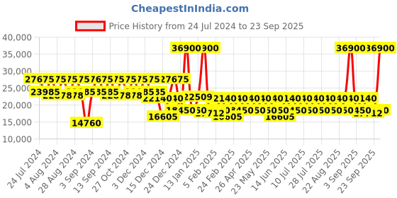 myntra.com DKNY Allure Blue Hard-Sided Large Trolley Suitcase dkny Price History Graph from 24 Jul 2024 to 23 Sep 2025