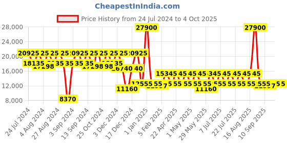 myntra.com DKNY Allure Hard-Sided Cabin Trolley Suitcase dkny Price History Graph from 24 Jul 2024 to 4 Oct 2025