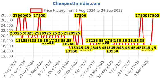 myntra.com DKNY Allure Hard-Sided Cabin Trolley Suitcase dkny Price History Graph from 1 Aug 2024 to 24 Sep 2025