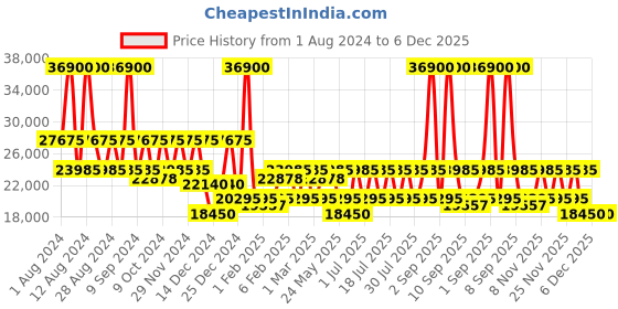 myntra.com DKNY Allure Hard-Sided Large Trolley Bag dkny Price History Graph from 1 Aug 2024 to 6 Dec 2025
