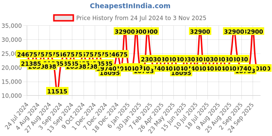 myntra.com DKNY Allure Hard-Sided Medium Trolley Bag- 60.96cm dkny Price History Graph from 24 Jul 2024 to 24 Sep 2025