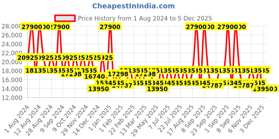 myntra.com DKNY Allure Hard-Sided Small Trolley Bag dkny Price History Graph from 1 Aug 2024 to 5 Dec 2025