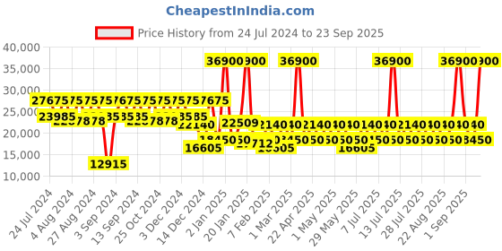 myntra.com DKNY Allure Mademoiselle Peach-Coloured 71.12 cm Hard-Sided Large Trolley Bag dkny Price History Graph from 24 Jul 2024 to 23 Sep 2025