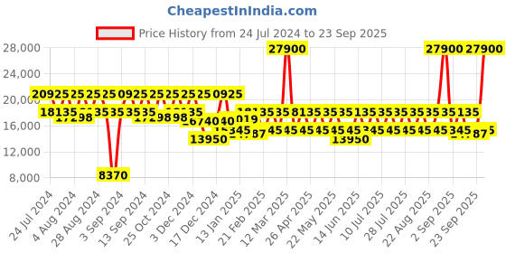 myntra.com DKNY Allure Range Hard-Sided Cabin Trolley Bag dkny Price History Graph from 24 Jul 2024 to 23 Sep 2025