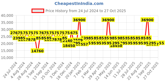 myntra.com DKNY Allure Range Hard-Sided Large Trolley Bag dkny Price History Graph from 24 Jul 2024 to 27 Oct 2025