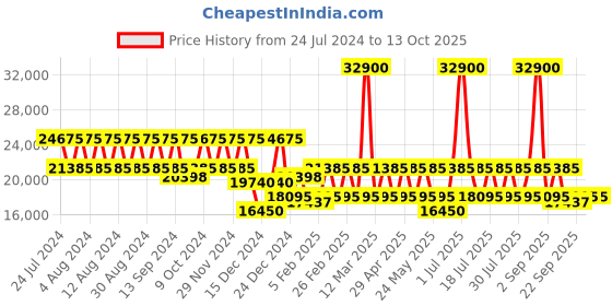 myntra.com DKNY Allure Range Hard-Sided Medium Trolley Bag dkny Price History Graph from 24 Jul 2024 to 13 Oct 2025