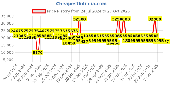 myntra.com DKNY Allure Range Hard-Sided Medium Trolley Bag dkny Price History Graph from 24 Jul 2024 to 27 Oct 2025