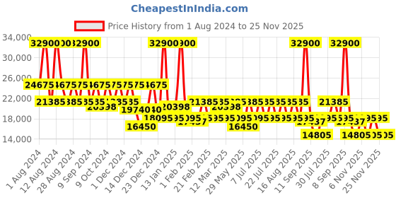 myntra.com DKNY Allure Range Hard-Sided Medium Trolley Bag dkny Price History Graph from 1 Aug 2024 to 24 Nov 2025