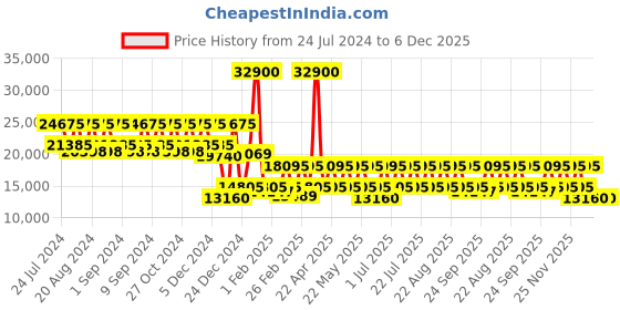 myntra.com DKNY Allure Range Hard-Sided Medium Trolley Suit dkny Price History Graph from 24 Jul 2024 to 5 Dec 2025