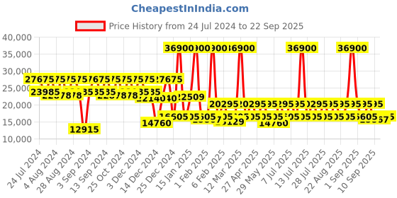myntra.com DKNY Allure Smokin Hot Hard-Sided Large Trolley Bag-71.12 cm dkny Price History Graph from 24 Jul 2024 to 22 Sep 2025