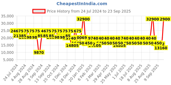 myntra.com DKNY allure Textured Hard-Sided Medium Trolley Suitcases Bags dkny Price History Graph from 24 Jul 2024 to 23 Sep 2025