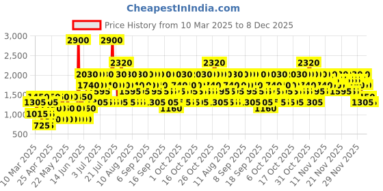 myntra.com DKNY Be Delicious Pool Party Bay Breeze Fragrance Mist - 250ml dkny Price History Graph from 10 Mar 2025 to 8 Dec 2025