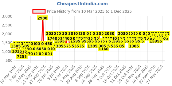 myntra.com DKNY Be Delicious Pool Party Lime Mojito Long Lasting Fragrance Mist - 250 ml dkny Price History Graph from 10 Mar 2025 to 1 Dec 2025