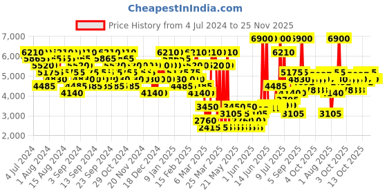 myntra.com DKNY Be Delicious Set Of 2 Fresh Blossom Eau De Parfum - 30ml & 7ml dkny Price History Graph from 4 Jul 2024 to 24 Nov 2025