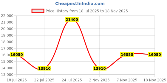 myntra.com DKNY BEVELED Range Pale Peach 22" Cabin Hard Luggage dkny Price History Graph from 18 Jul 2025 to 17 Nov 2025