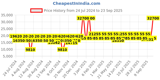 myntra.com Dkny Bias Hard Medium Trolley Bag dkny Price History Graph from 24 Jul 2024 to 23 Sep 2025