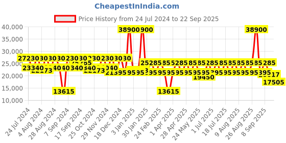 myntra.com DKNY BIAS Pink Textured Hard-Sided 28" Large Trolley Suitcase dkny Price History Graph from 24 Jul 2024 to 22 Sep 2025