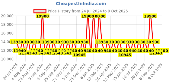 myntra.com Dkny Bias Soft Backpack dkny Price History Graph from 24 Jul 2024 to 9 Oct 2025
