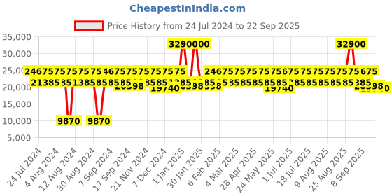 myntra.com DKNY Black Allore Range Medium Trolley Bag dkny Price History Graph from 24 Jul 2024 to 22 Sep 2025